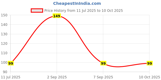 amazon.in Electronic Spices Plastic Dustproof IP65 Junction Box DIY Case Enclosure (4",4",2") Inch Price History Graph from 11 Jul 2025 to 10 Oct 2025