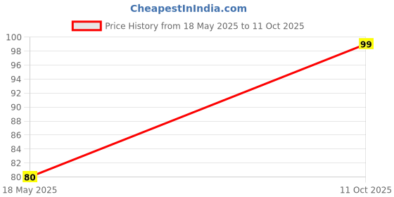 amazon.in Electronic Spices Plastic Enclosure Box for Adapter and Electronic Projects pack of 1pcs Price History Graph from 18 May 2025 to 11 Oct 2025