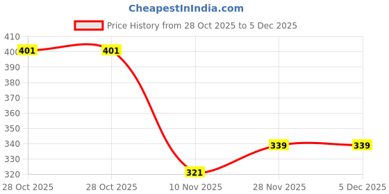amazon.in Electronic Spices Powerful (MITSUMI) DC MOTOR 4500rpm Biaxial Large Torgue DIY and DC Generator Toy (6V-24V) Price History Graph from 28 Oct 2025 to 5 Dec 2025