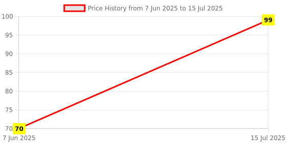 amazon.in Electronic Spices "Pure Copper" Breadboard Wire 22 Gauge Wire, Hookup Wire Single Core Breadboard (5 Meters in Red) Price History Graph from 7 Jun 2025 to 15 Jul 2025