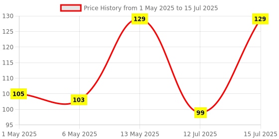 amazon.in Electronic Spices Push Button Horn Switch Round OFF-ON 1A/125V 2PIN Pack of 5 Price History Graph from 1 May 2025 to 15 Jul 2025