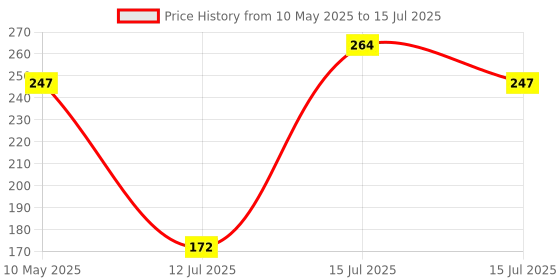 amazon.in Electronic Spices PWM Switch Dimming Brightness Controller for LED Strip Light 12 V to 24v 8 A Price History Graph from 10 May 2025 to 15 Jul 2025