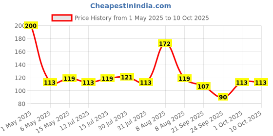 amazon.in Electronic spices Quickfix Solder Paste Flux brown rosin-rich paste Pack Of 2, (50+50=100gram) Price History Graph from 1 May 2025 to 10 Oct 2025