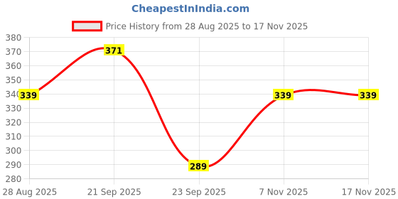 amazon.in Electronic Spices Remote Control Compatible for HITACHI AC Remote (Model No- AC-168A) Price History Graph from 28 Aug 2025 to 16 Nov 2025