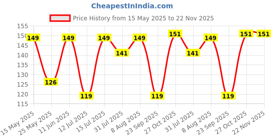 amazon.in Electronic Spices Rocker Switch, Mini Boat Switch 10A/125V, 6A/250V SPST Press Button Rocker Switch Car Auto Boat Household Appliances, Black PACK OF 20 Price History Graph from 15 May 2025 to 22 Nov 2025