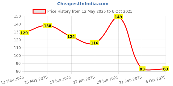 amazon.in Electronic Spices SC4580GH A10k 60mm Single Channel Linear Slide Potentiometers Pack of 1 Pcs Price History Graph from 12 May 2025 to 5 Oct 2025