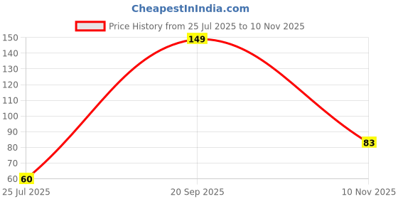 amazon.in Electronic Spices SC608N A10k 90mm Single Channel Linear Slide Potentiometer Pack of 1pcs Price History Graph from 25 Jul 2025 to 10 Nov 2025