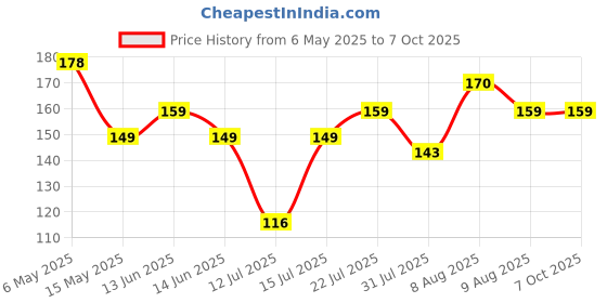 amazon.in Electronic Spices Science Experiment Kit – Science Kit for Kids, STEM Kit, Electric Circuit Kit with Motor Fan Toy electronic spices Price History Graph from 6 May 2025 to 7 Oct 2025