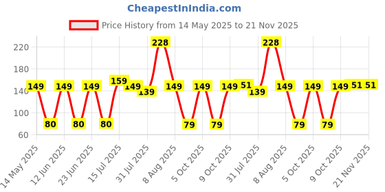amazon.in Electronic Spices Screw Type Solid Wall Fixing keel,Nails With Hard Plastic Plug, (0.4 inch x 2.5 inch) - Pack of 20 Price History Graph from 14 May 2025 to 21 Nov 2025