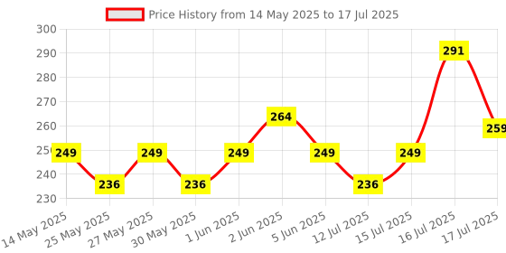amazon.in Electronic Spices SG90 Micro Digital Servo Motor 9G with HC-SR04 Ultrasonic Sensor Distance Module electronic spices Price History Graph from 14 May 2025 to 16 Jul 2025
