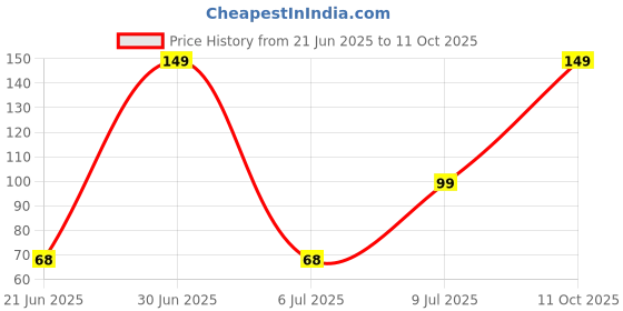 amazon.in Electronic Spices simple diy project combo of fan/switch/motor/battery clip and led Price History Graph from 21 Jun 2025 to 11 Oct 2025