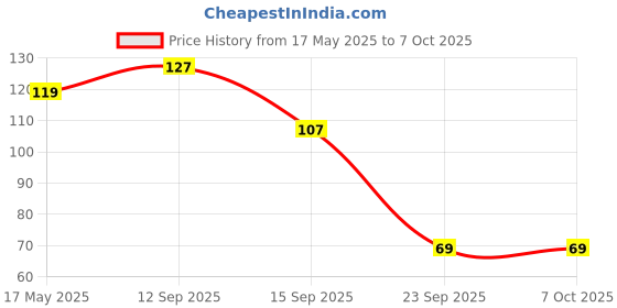 amazon.in Electronic Spices Single Channel 5v Relay Module with Isolation High Low Level Trigger (1 pcs) Price History Graph from 17 May 2025 to 5 Oct 2025