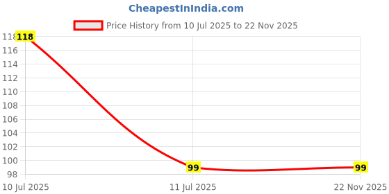 amazon.in Electronic Spices Single end 9 pin Female to Female Relimate wire connector Price History Graph from 10 Jul 2025 to 22 Nov 2025