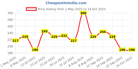 amazon.in Electronic Spices Small Digital Multimeter, Multipurpose Electric meter Yellow/Red Price History Graph from 1 May 2025 to 13 Oct 2025