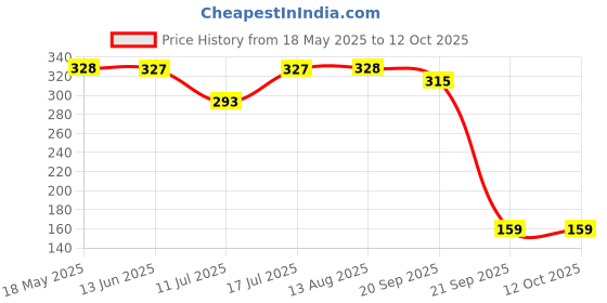 amazon.in Electronic Spices Solar for DIY, Solar Panel 6v- 100 mah, 70mm*70mm*03mm, Solar Panel in Square Shap Price History Graph from 18 May 2025 to 11 Oct 2025