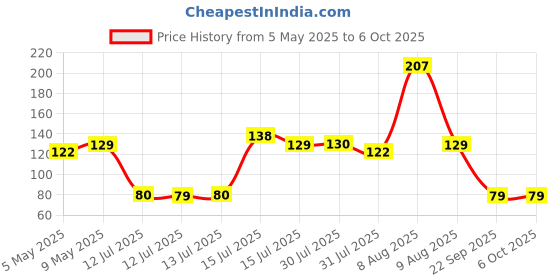 amazon.in Electronic Spices Solar for DIY, Solar Panel 6v- 100 mah, 70mm*70mm*03mm, Solar Panel in Square Shape, 4 LEDs, 2 ON/Off Switch, 2 Meter Wire electronic spices Price History Graph from 5 May 2025 to 5 Oct 2025
