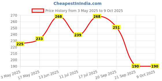 amazon.in Electronic spices Solar for DIY, Solar Panel 6v- 60 mah, 80mm*40mm*03mm, 2 LEDs,1 ON/Off, Wire conne Price History Graph from 3 May 2025 to 8 Oct 2025