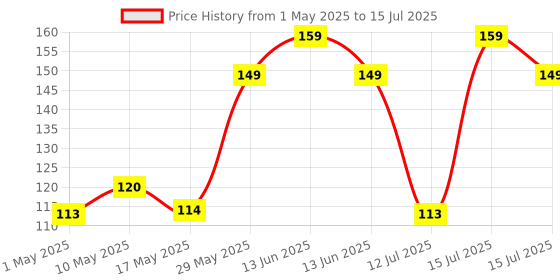 amazon.in Electronic spices solar for DIY, solar panel 6v- 60 mah, 80mm*40mm*03mm, 2 leds,1 ON/OFF, wire connect with solar electronic spices Price History Graph from 1 May 2025 to 15 Jul 2025