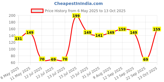 amazon.in Electronic Spices Solar for DIY Square shape 6V 100MA MINI SOLAR PANEL wire attached with solar (70x70x3mm) Price History Graph from 6 May 2025 to 13 Oct 2025