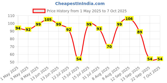 amazon.in Electronic Spices Solar for DIY Square Shape Mini Solar Panel 6V-100 mAh (70 x 70 x 03 mm) Price History Graph from 1 May 2025 to 7 Oct 2025
