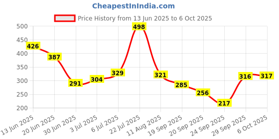 amazon.in Electronic Spices T6845-C Power Bank Charging Circuit Module Pack of 10pcs Price History Graph from 13 Jun 2025 to 6 Oct 2025