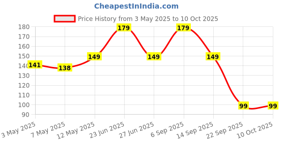 amazon.in Electronic Spices T856-C Power bank charging circuit module pack of 1pcs Price History Graph from 3 May 2025 to 10 Oct 2025