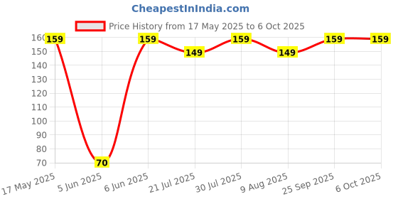 amazon.in electronic spices Tactile momentry push button Switch Micro Push to On Button, pack of 20 electronic spices Price History Graph from 17 May 2025 to 6 Oct 2025
