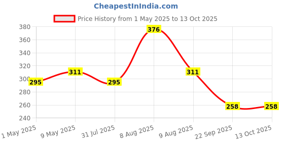 amazon.in Electronic Spices Tda2030 3 TR 2.1 Home Theater 60 Watt Audio Amplifier Circuit Board electronic spices Price History Graph from 1 May 2025 to 12 Oct 2025