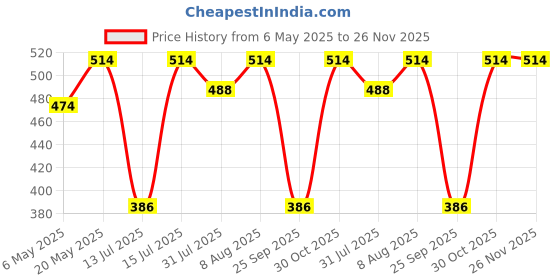 amazon.in Electronic Spices Tda2030 4 Tr 4.1 Home Theater 80 Watt Audio Amplifier Circuit Board Price History Graph from 6 May 2025 to 26 Nov 2025