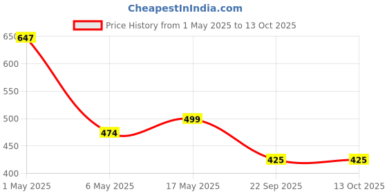 amazon.in Electronic Spices Tda2030 5 TR 5.1-6.1 Home Theater 100 Watt Audio Amplifier Circuit Board Price History Graph from 1 May 2025 to 13 Oct 2025