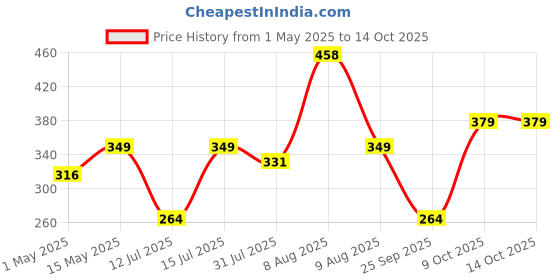 amazon.in Electronic Spices TDA3110 20w+20w Dual Channel DC 12V Audio Amplifier Board Price History Graph from 1 May 2025 to 14 Oct 2025