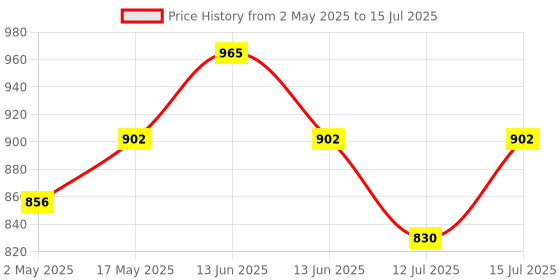 amazon.in Electronic Spices Tda7265 Based High Power 100watt Audio Amplifier Circuit Board Price History Graph from 2 May 2025 to 15 Jul 2025