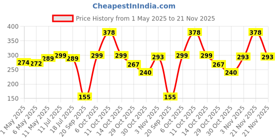 amazon.in Electronic Spices TEC1-12706 12V 6A Thermoelectric Peltier Cooler Module Price History Graph from 1 May 2025 to 21 Nov 2025