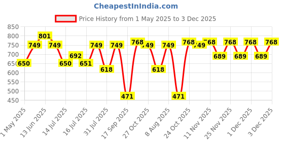 amazon.in Electronic Spices Thermoelectric Peltier Refrigeration DC 12V Cooling Fan, Heatsink, Screws, Grill Cooling System DIY Kit (With Peltier) electronic spices Price History Graph from 1 May 2025 to 3 Dec 2025