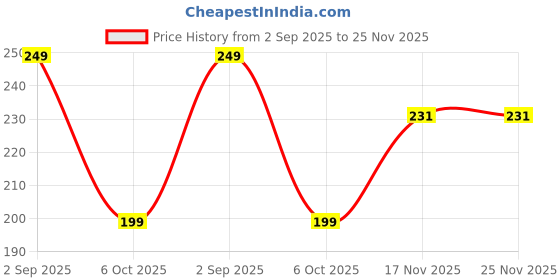 amazon.in Electronic Spices Toe Nail Clipper for Ingrown or Thick Toenails, Heavy Duty Toenail Trimmer Nail Clipper Stainless Steel Cutting Plier with Sharp Curved Blade Price History Graph from 2 Sep 2025 to 25 Nov 2025