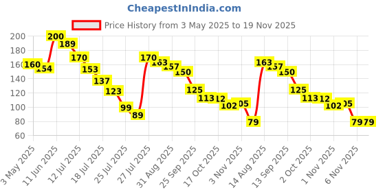 amazon.in Electronic Spices TP 4056 Micro USB Lithium Battery Charging Converter with Overcharge Discharge Over-Current Protection Charging Board (5V,18650) Price History Graph from 3 May 2025 to 19 Nov 2025