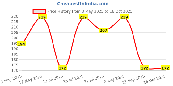 amazon.in Electronic Spices TP4056 Micro USB Lithium Battery Charging Converter with Overcharge Discharge Over-Current Protection Charging Board (5V,18650), (10) Price History Graph from 3 May 2025 to 16 Oct 2025