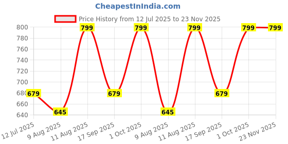 amazon.in Electronic Spices TP4056 Micro USB Lithium Battery Charging Converter with Overcharge Discharge Over-Current Protection Charging Board (5V,18650), Pack of 50 Price History Graph from 12 Jul 2025 to 23 Nov 2025