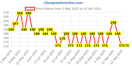 amazon.in Electronic spices TP4056 Micro USB Type C Mini Plug 5V 1A 18650 Lithium Battery Charging Protection Board (C-TYPE) Pack of 5 Price History Graph from 1 May 2025 to 10 Oct 2025