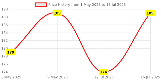 amazon.in Electronic Spices TPA3110 Dual Channel Stereo Digital Audio Amplifier Board 15W + 15W Class D Digital Power Amplifier Module Price History Graph from 1 May 2025 to 15 Jul 2025