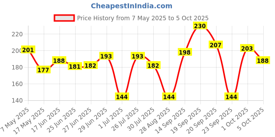 amazon.in Electronic Spices TPA3110 Dual Channel Stereo Digital Audio Amplifier Board 15W + 15W Class D Digital Power Amplifier Module Price History Graph from 7 May 2025 to 5 Oct 2025