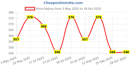 amazon.in Electronic Spices Tpa3110 Xh-a232 30w + 30w Dual Channel Digital Stereo Audio Power Amplifier Module Pack of 1pcs Price History Graph from 3 May 2025 to 18 Oct 2025