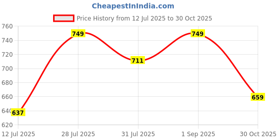 amazon.in Electronic Spices TPA3116D2 AP55 BT Module 100 Watt Bluetooth Audio Board with Remote Price History Graph from 12 Jul 2025 to 30 Oct 2025
