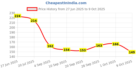 amazon.in Electronic Spices Transformers 0-12, 12-0-12, 750MA AC Current Step Down Vertical Mount Electric Power Transformer (9-0-9AMP 750MA) Price History Graph from 27 Jun 2025 to 9 Oct 2025