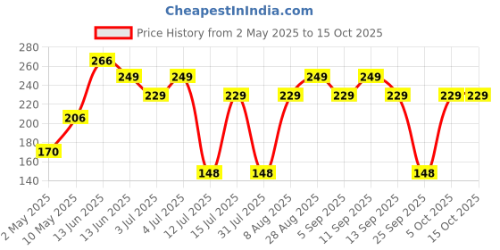 amazon.in Electronic Spices Transformers 0-12, 1/5amp AC Current Step Down Vertical Mount Electric Power Transformer (0-12V 1.5AMP) Price History Graph from 2 May 2025 to 15 Oct 2025