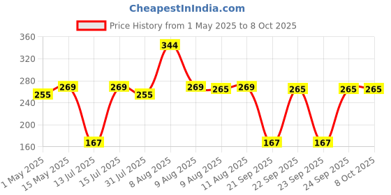 amazon.in Electronic Spices Transformers 0-12, 2AMP AC Current Step Down Vertical Mount Electric Power Transformer (0-12V 2AMP) Price History Graph from 1 May 2025 to 7 Oct 2025