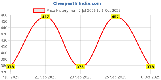 amazon.in Electronic Spices Transformers 0-12, 3AMP AC Current Step Down Vertical Mount Electric Power Transformer Price History Graph from 7 Jul 2025 to 6 Oct 2025