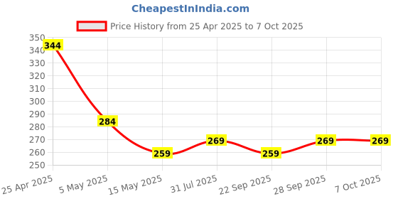 amazon.in Electronic Spices Transformers 0-12, 3AMP AC Current Step Down Vertical Mount Electric Power Transformer (0-12 3AMP) Price History Graph from 25 Apr 2025 to 7 Oct 2025