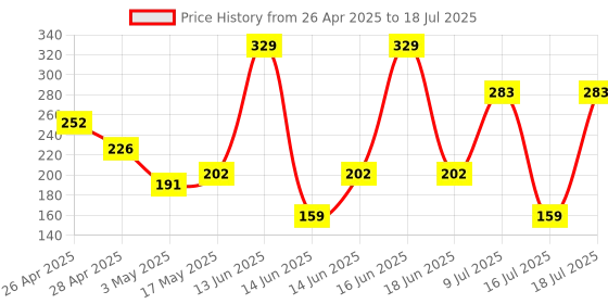 amazon.in Electronic Spices Transformers 12-0-12, 1/5Amp AC Current Step Down Electric Power Transformer (12-0-12 1/5AMP) Price History Graph from 26 Apr 2025 to 16 Jul 2025