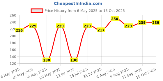 amazon.in Electronic Spices Transformers 12-0-12, 1/5Amp AC Current Step Down Vertical Mount Electric Power Transformer (12-0-12 1/5AMP) Price History Graph from 6 May 2025 to 14 Oct 2025